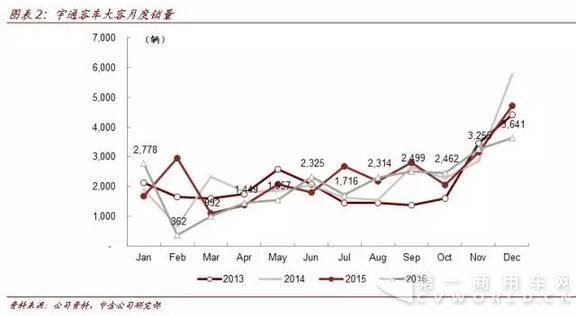 宇通客車：補(bǔ)貼退坡三方共擔(dān) 17年機(jī)會大于壓力2.jpg