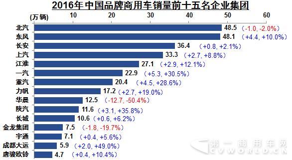 中國(guó)品牌商用車(chē)銷(xiāo)量前十五名企業(yè)集團(tuán).jpg