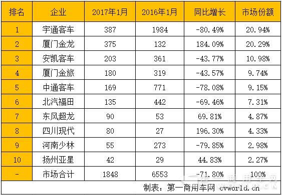 1月公交客車(chē)銷(xiāo)量排行.jpg