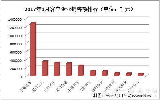 客車市場企業(yè)銷售額排行2.jpg