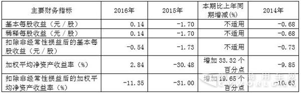 華菱近三年主要會(huì)計(jì)數(shù)據(jù)和財(cái)務(wù)指標(biāo)2.jpg