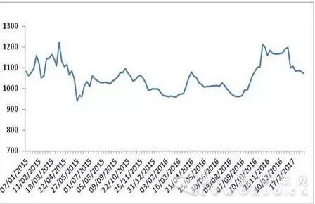 2015-2017年各周中國公路物流運(yùn)價(jià)指數(shù).jpg