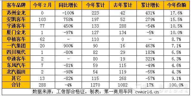 2017年2月天然氣客車產(chǎn)量一覽表（單位：輛）.jpg