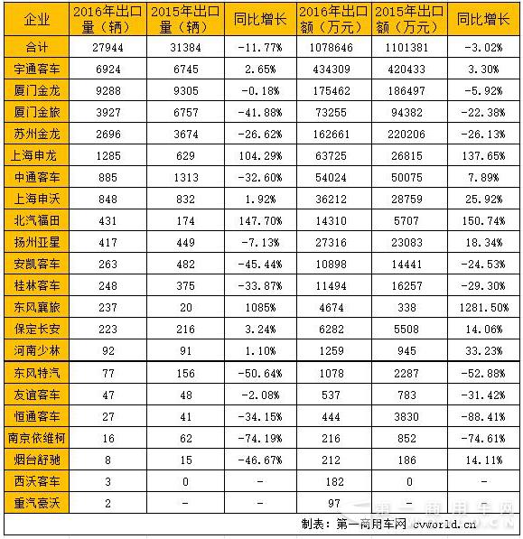 2016年1-11月中國(guó)客車(chē)出口量和出口額情況.jpg