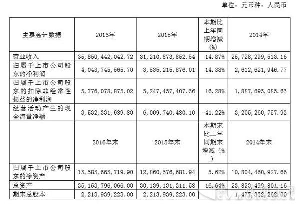 主要會計數(shù)據(jù).jpg