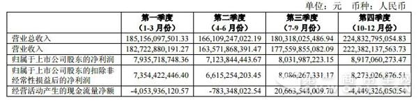 2016 年分季度主要財(cái)務(wù)數(shù)據(jù).jpg