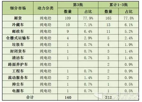 新能源專用車推廣應用推薦車型細分市場統(tǒng)計.jpg