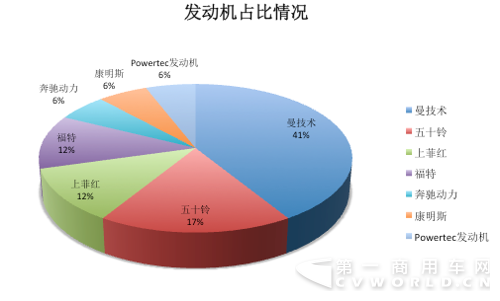 發(fā)動(dòng)機(jī)占比情況.png