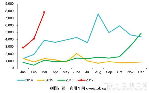 2014-2017年天然氣卡車市場走勢圖.jpg