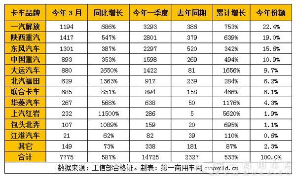 2017年一季度天然氣卡車市場產(chǎn)量一覽表（單位：輛.jpg