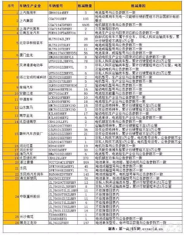 2016年新能源汽車推廣應(yīng)用補(bǔ)助資金清算核減車輛信息表.jpg