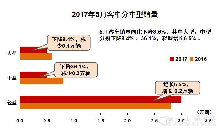 客車分車型銷量.jpg