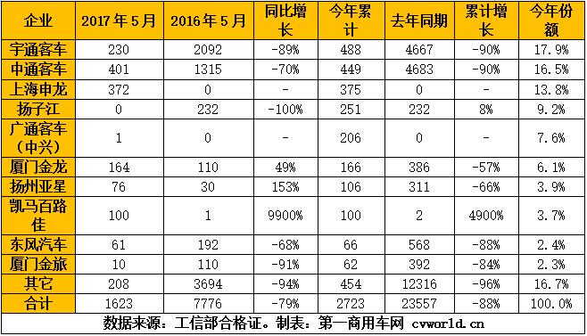 5月純電動客車產(chǎn)量一覽.jpg