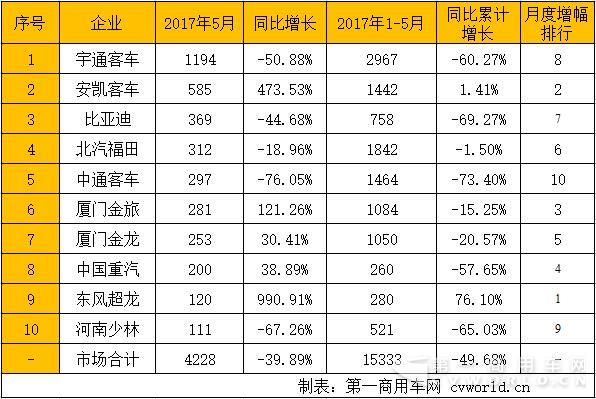 公交客車銷量排行.jpg