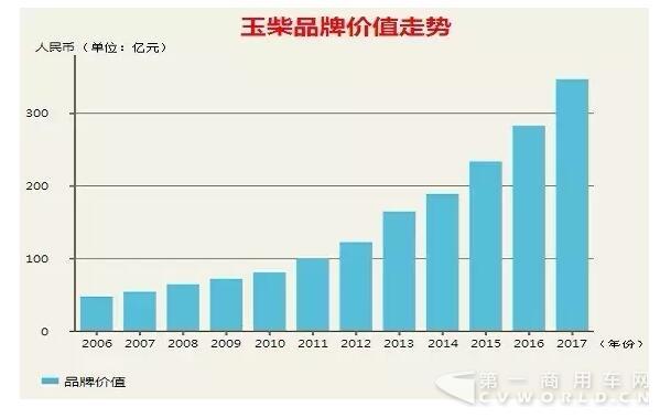 厲害了！玉柴品牌價(jià)值突破300億元，連續(xù)12年領(lǐng)跑行業(yè)1.jpg