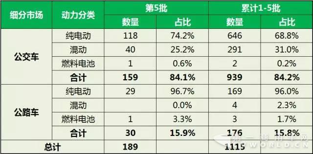 新能源客車(chē)推廣應(yīng)用推薦車(chē)型細(xì)分市場(chǎng)統(tǒng)計(jì).jpg