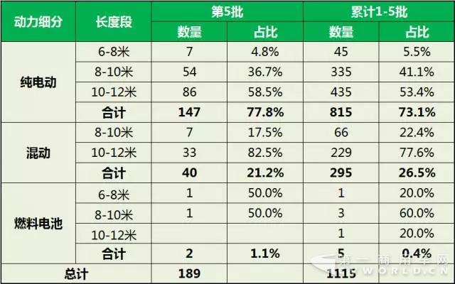 新能源客車(chē)推廣應(yīng)用推薦車(chē)型細(xì)分長(zhǎng)度段統(tǒng)計(jì).jpg