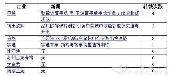 八家新能源客車(chē)企業(yè)（或品牌）轉(zhuǎn)載量最多的新聞，.jpg