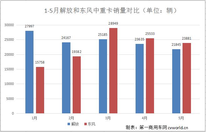 解放和東風中重卡銷量對比.jpg