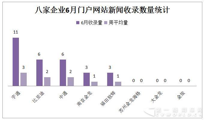 宇通翻漲7倍重回第一 6月新能源客車大漲54%4.jpg