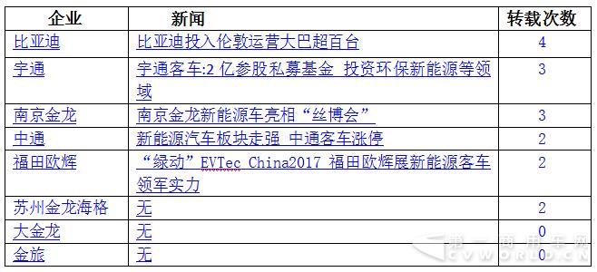 宇通翻漲7倍重回第一 6月新能源客車大漲54%5.jpg