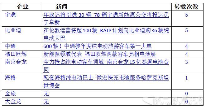 宇通翻漲7倍重回第一 6月新能源客車大漲54%7.jpg