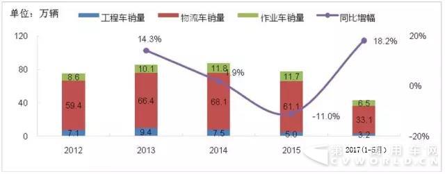 前五月專用汽車銷量同比增長18%.jpg