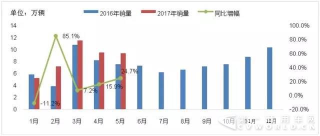 前五月專用汽車銷量同比增長18%2.jpg