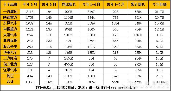 2017年上半年天然氣卡車企業(yè)產(chǎn)量一覽.jpg