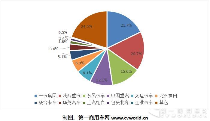 2017年上半年天然氣卡車企業(yè)市場份額.jpg