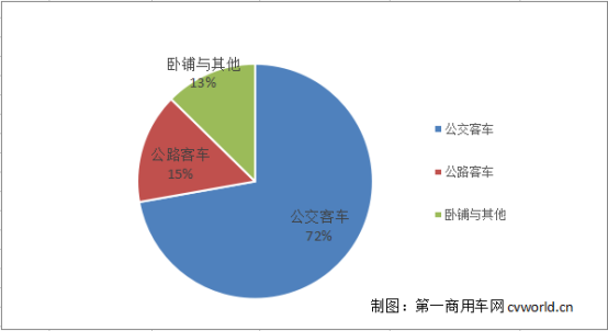 新能源客車市場(chǎng)年中考：6月銷量超前5月之和 中通宇通比亞迪居前三21410.png