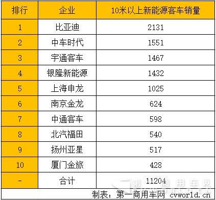 10米以上新能源客車銷量.jpg