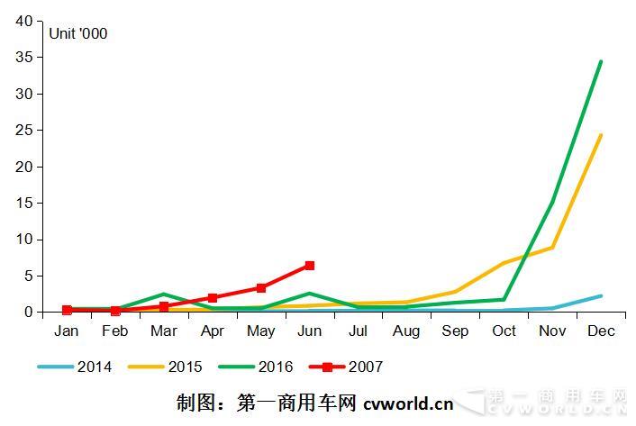 2014-2017年純電動物流車市場走勢圖.jpg