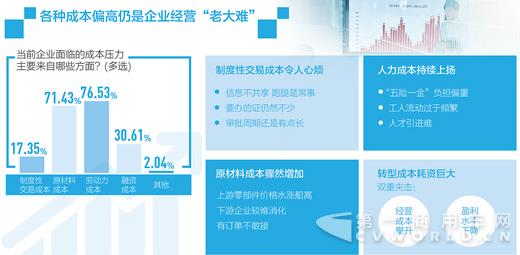 對百家實體企業(yè)經(jīng)營情況的調(diào)查：最大的困難還是成本偏高.jpg