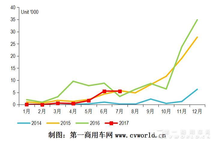 2014-2017年純電動客車市場走勢圖.jpg