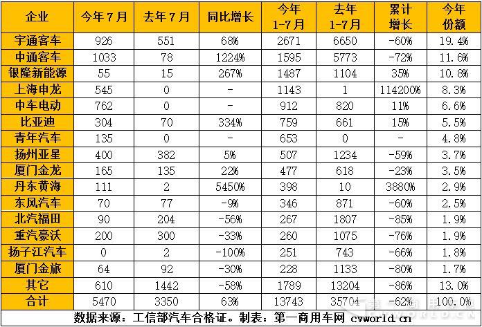 2017年7月純電動客車產(chǎn)量一覽（單位：輛）.jpg