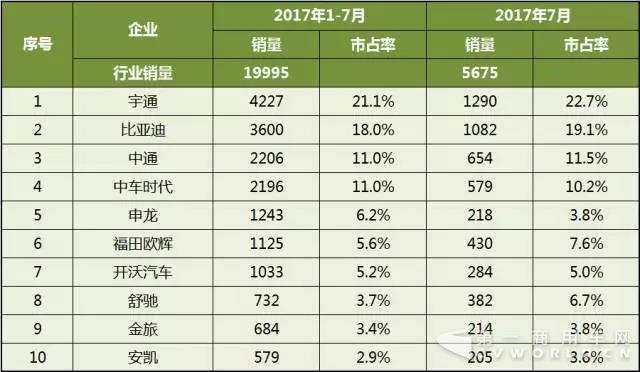 2017年1-7月中國(guó)客車企業(yè)新能源客車銷量分析2.jpg