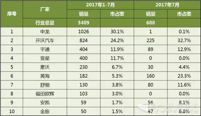 2017年1-7月中國(guó)客車企業(yè)新能源客車銷量分析3.jpg