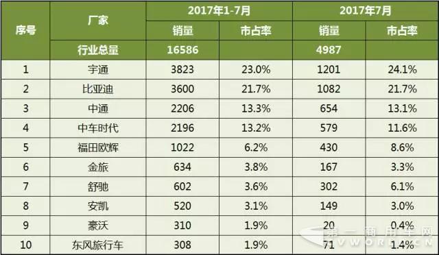 2017年1-7月中國(guó)客車企業(yè)新能源客車銷量分析4.jpg