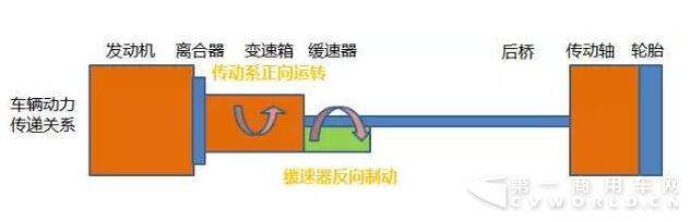 東風(fēng)商用車又推新車了！旗艦520+ZF液力緩速器有何厲害之處4.jpg