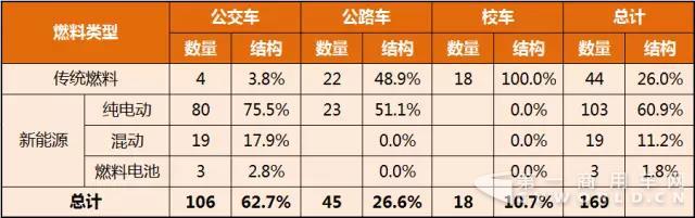 第299批《道路機動車輛生產企業(yè)及產品公告》公示客車產品統(tǒng)計分析.jpg