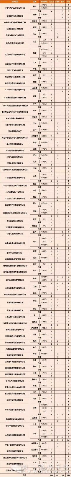 第299批《道路機動車輛生產企業(yè)及產品公告》公示客車產品統(tǒng)計分析1.jpg