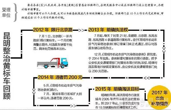 最新政策！黃標車提前淘汰最高可領補貼12000元.jpg