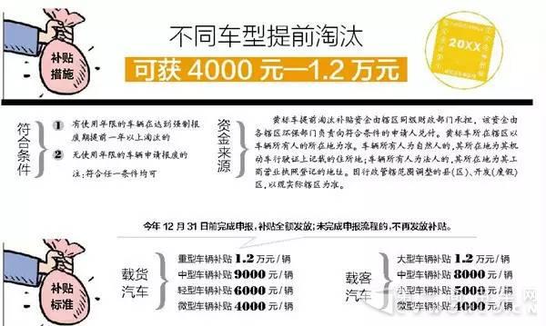 最新政策！黃標車提前淘汰最高可領補貼12000元1.jpg