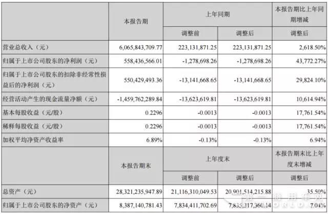 堅(jiān)瑞沃能上半年?duì)I收超60億 沃特瑪動(dòng)力電池業(yè)務(wù)營收近53億.jpg