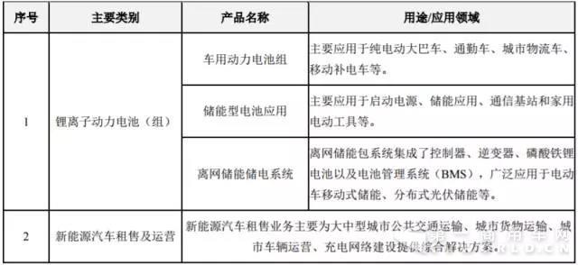 堅(jiān)瑞沃能上半年?duì)I收超60億 沃特瑪動(dòng)力電池業(yè)務(wù)營收近53億1.jpg