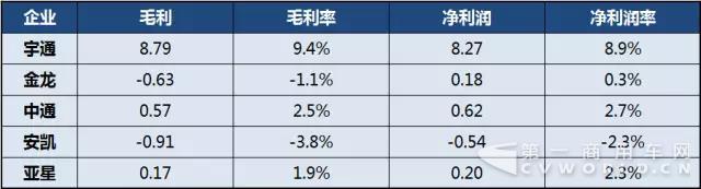 2017年上半年中國客車上市公司經(jīng)營業(yè)績分析7.jpg