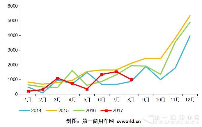 2014-2017年混合動力客車市場月度走勢圖.jpg