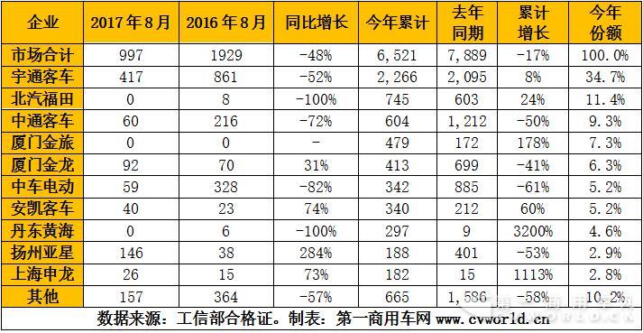 2017年1-8月混合動力客車產(chǎn)量一覽表（單位：輛）.jpg