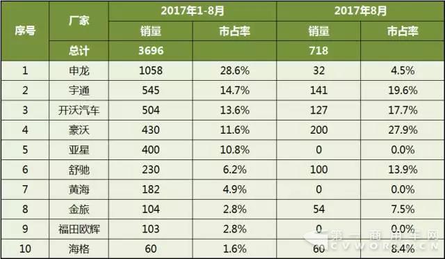 2017年1-8月中國客車企業(yè)新能源客車銷量分析3.jpg